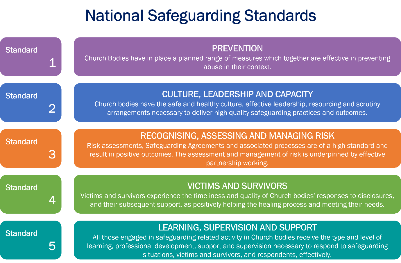 National Safeguarding Standard